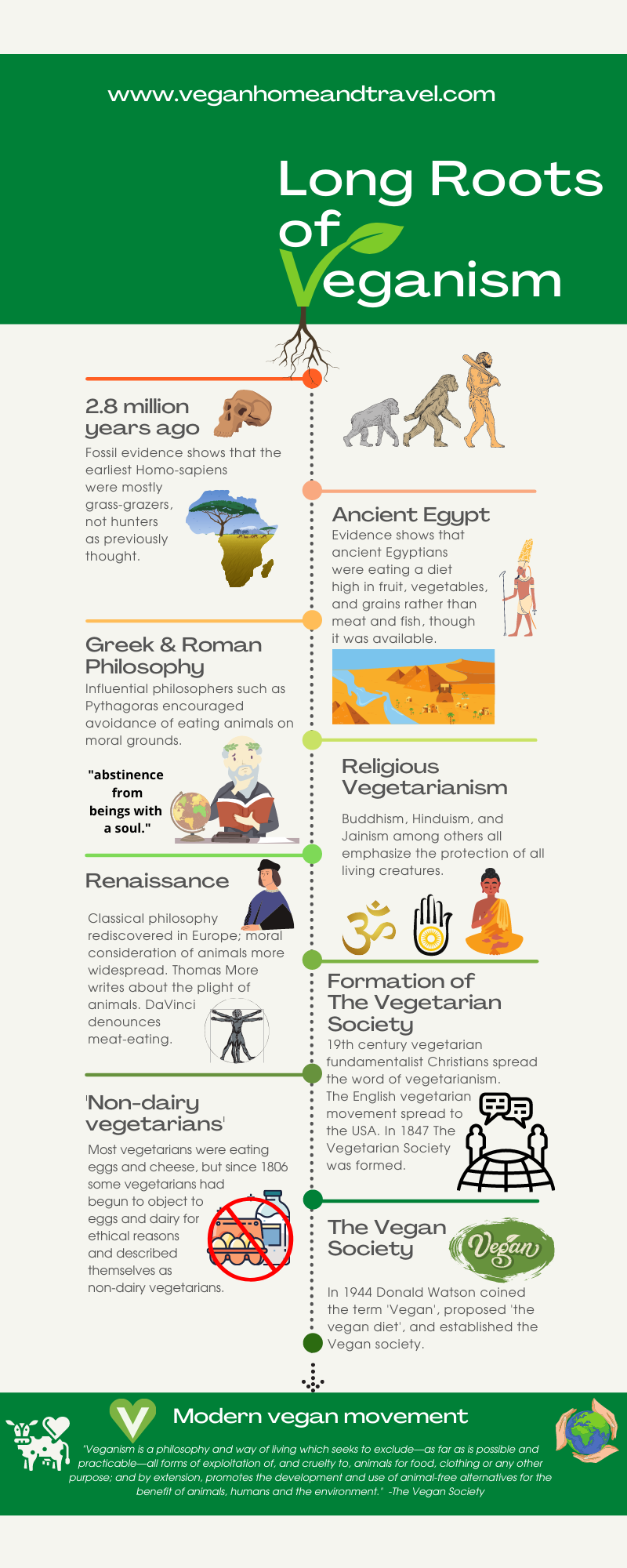 Veganism timeline infographic